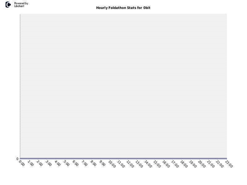 Hourly Foldathon Stats for 0bit